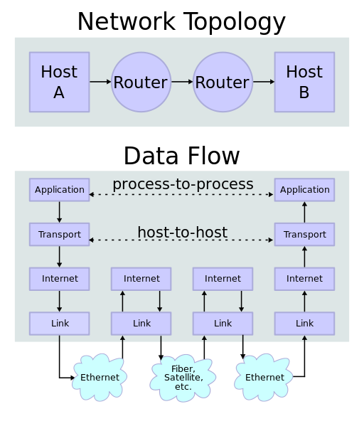 IP stack connections